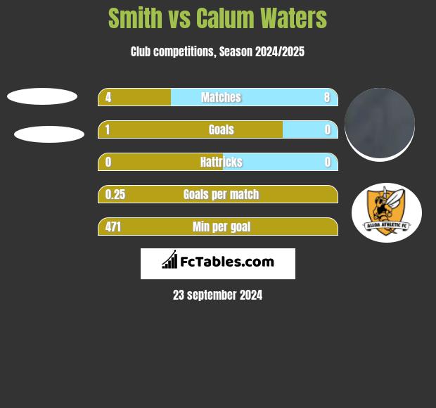 Smith vs Calum Waters h2h player stats