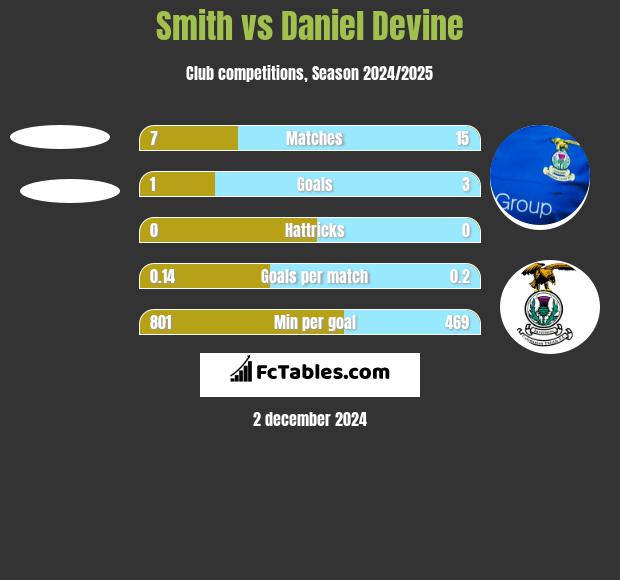 Smith vs Daniel Devine h2h player stats