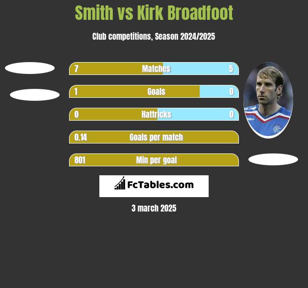 Smith vs Kirk Broadfoot h2h player stats