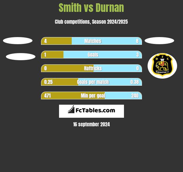 Smith vs Durnan h2h player stats