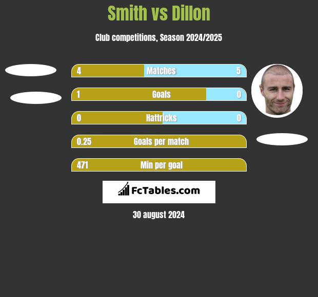 Smith vs Dillon h2h player stats