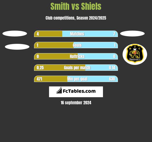 Smith vs Shiels h2h player stats