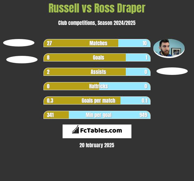 Russell vs Ross Draper h2h player stats