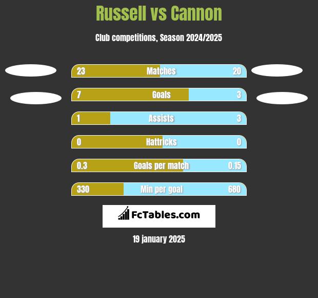 Russell vs Cannon h2h player stats