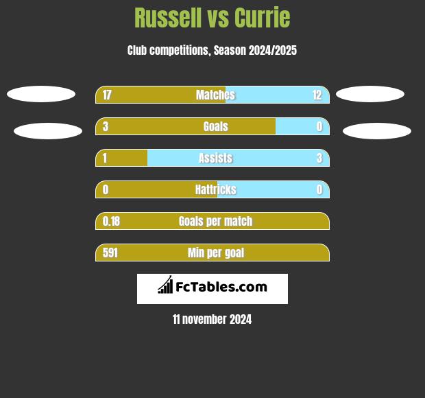 Russell vs Currie h2h player stats