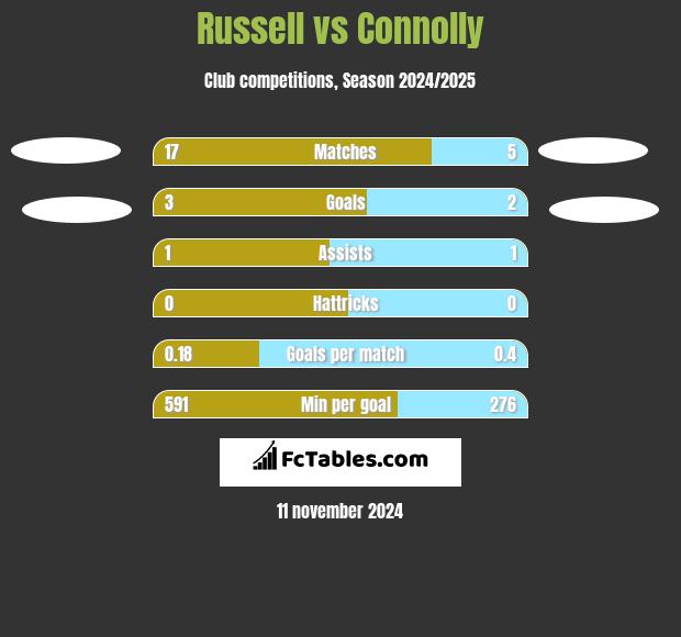 Russell vs Connolly h2h player stats