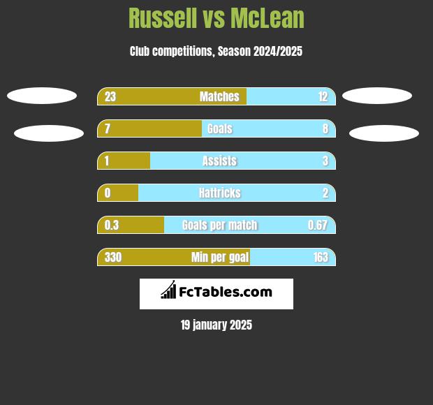 Russell vs McLean h2h player stats