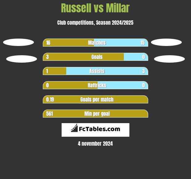 Russell vs Millar h2h player stats