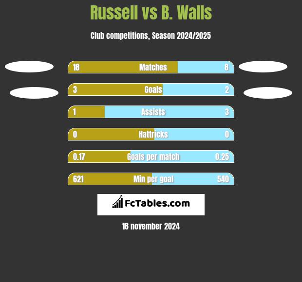 Russell vs B. Walls h2h player stats