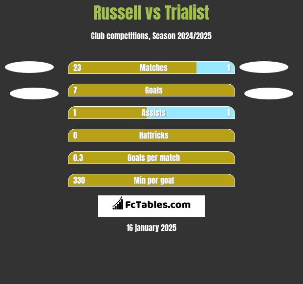 Russell vs Trialist h2h player stats