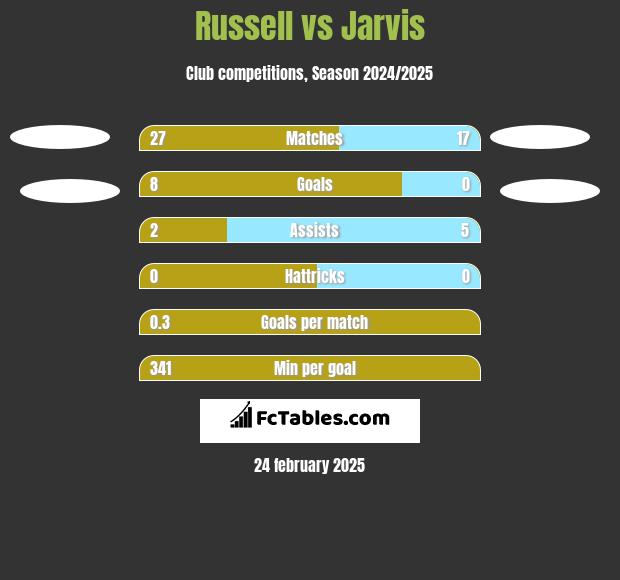 Russell vs Jarvis h2h player stats