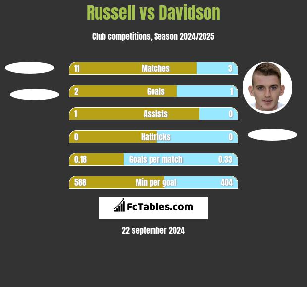 Russell vs Davidson h2h player stats