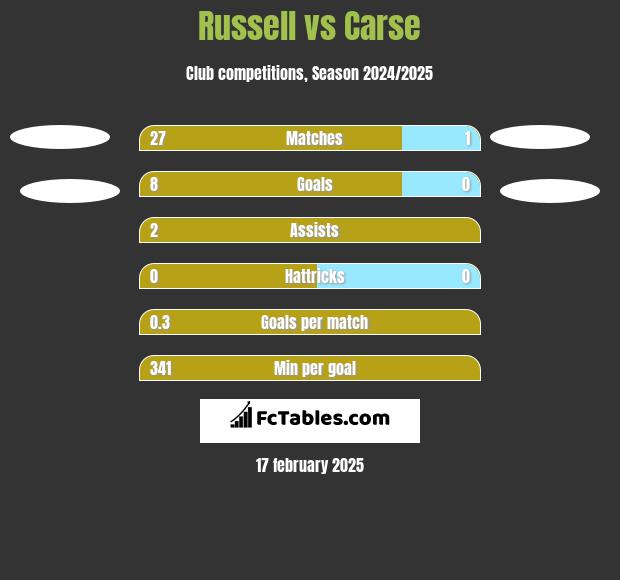 Russell vs Carse h2h player stats