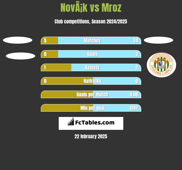 NovÃ¡k vs Mroz h2h player stats