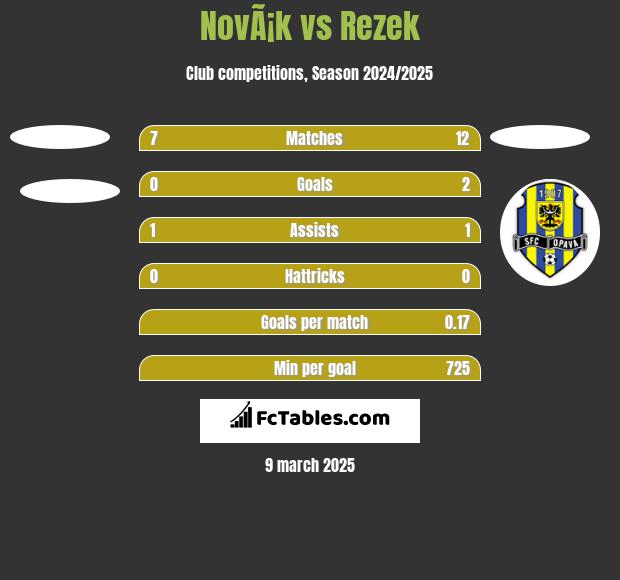 NovÃ¡k vs Rezek h2h player stats