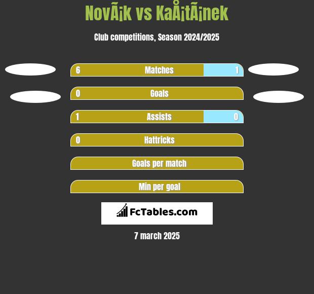 NovÃ¡k vs KaÅ¡tÃ¡nek h2h player stats