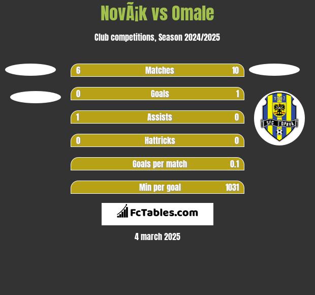 NovÃ¡k vs Omale h2h player stats