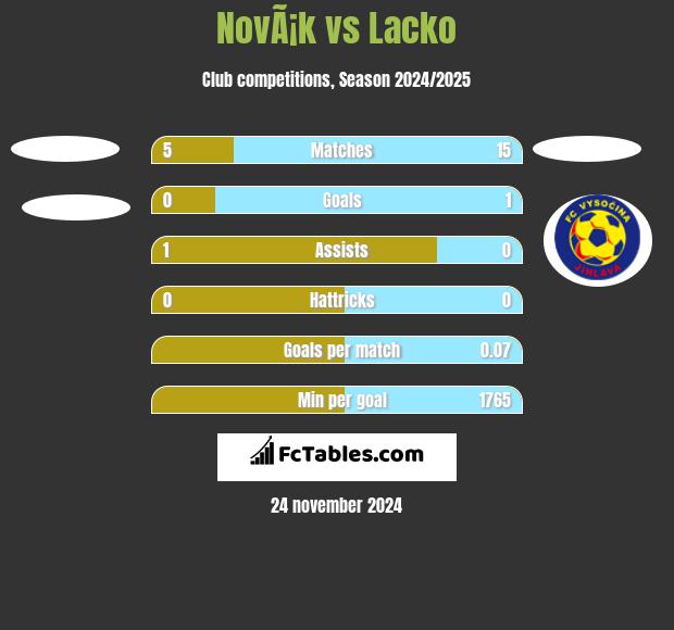 NovÃ¡k vs Lacko h2h player stats