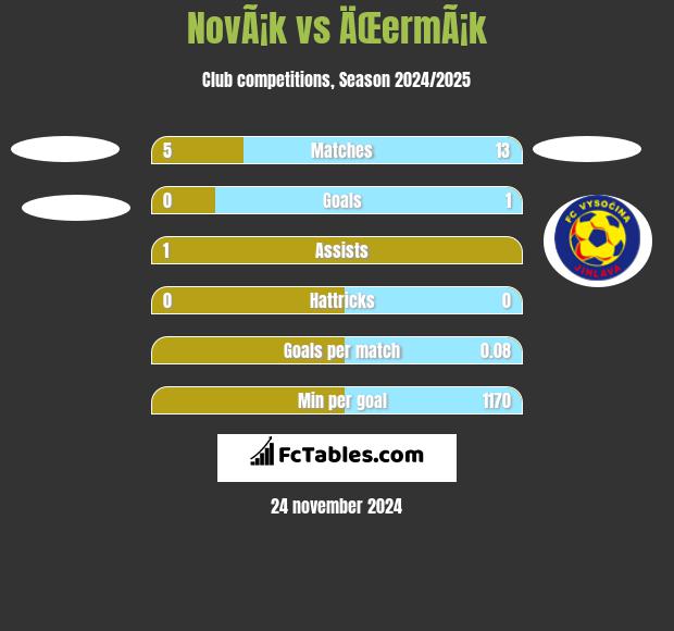 NovÃ¡k vs ÄŒermÃ¡k h2h player stats