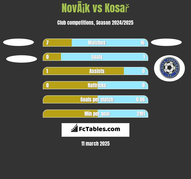 NovÃ¡k vs Kosař h2h player stats