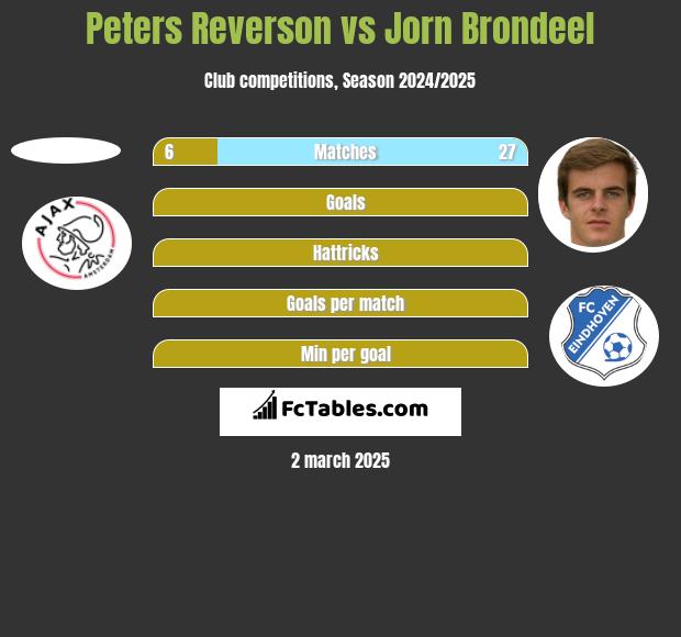 Peters Reverson vs Jorn Brondeel h2h player stats