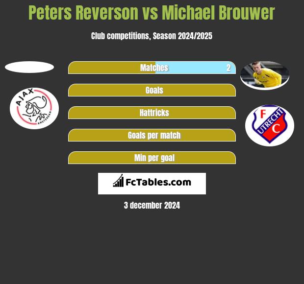 Peters Reverson vs Michael Brouwer h2h player stats