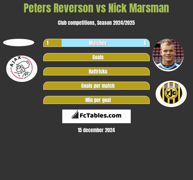 Peters Reverson vs Nick Marsman h2h player stats