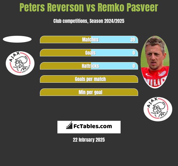 Peters Reverson vs Remko Pasveer h2h player stats