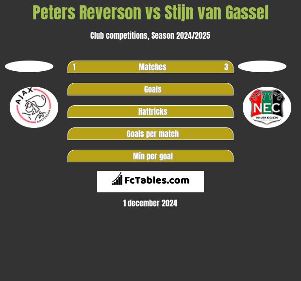 Peters Reverson vs Stijn van Gassel h2h player stats