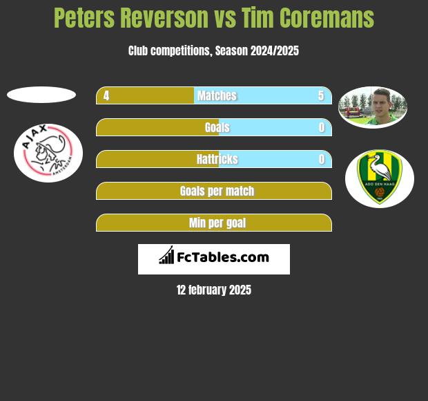 Peters Reverson vs Tim Coremans h2h player stats