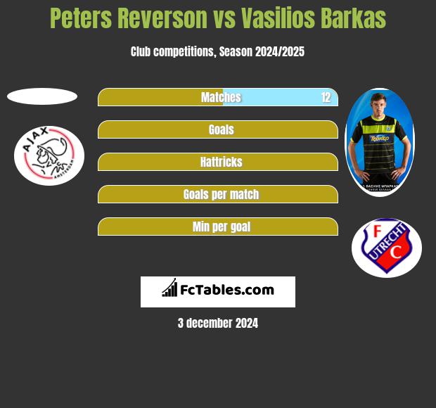 Peters Reverson vs Vasilios Barkas h2h player stats