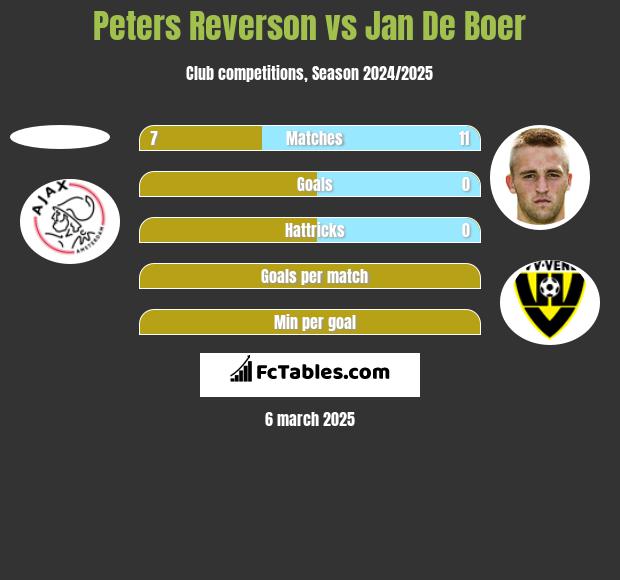 Peters Reverson vs Jan De Boer h2h player stats