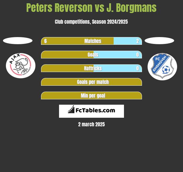 Peters Reverson vs J. Borgmans h2h player stats