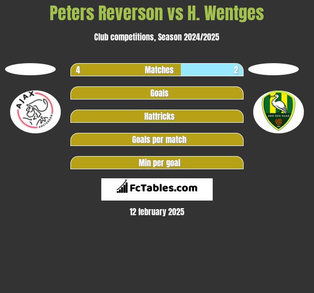 Peters Reverson vs H. Wentges h2h player stats