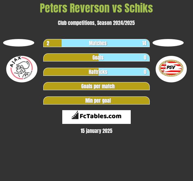 Peters Reverson vs Schiks h2h player stats