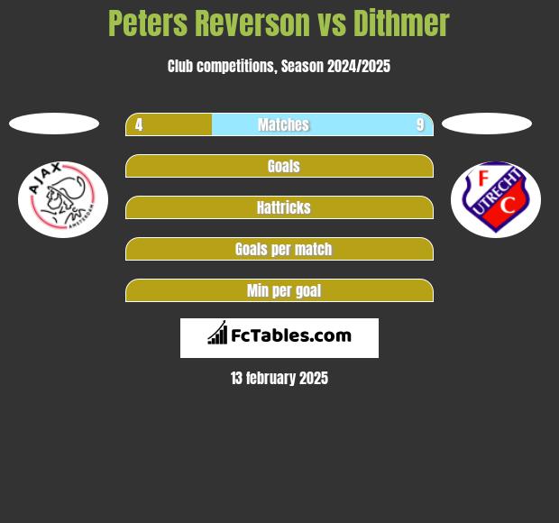 Peters Reverson vs Dithmer h2h player stats