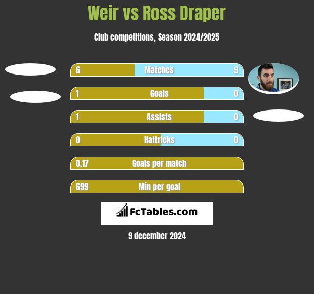 Weir vs Ross Draper h2h player stats