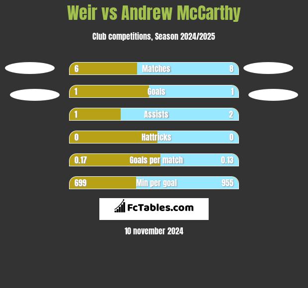 Weir vs Andrew McCarthy h2h player stats