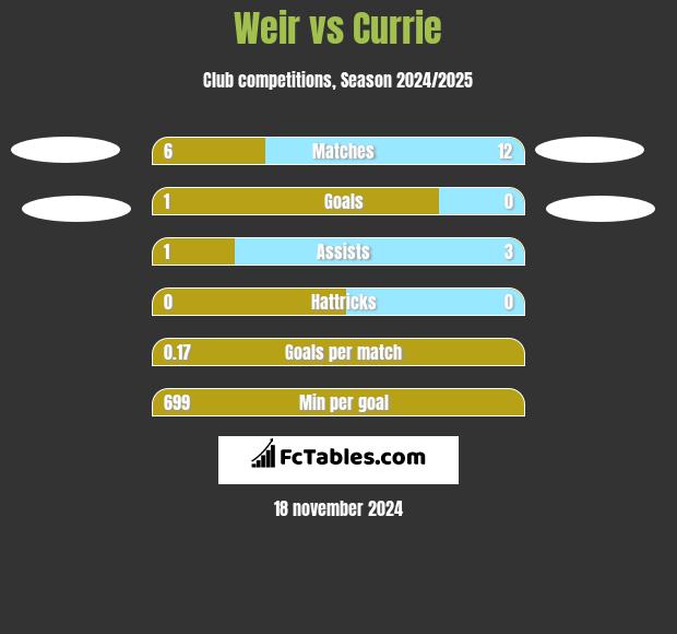 Weir vs Currie h2h player stats