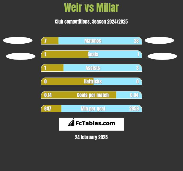 Weir vs Millar h2h player stats