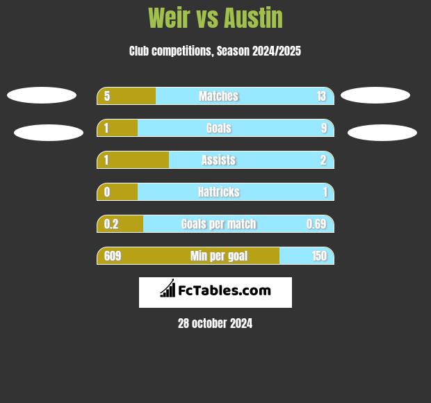 Weir vs Austin h2h player stats