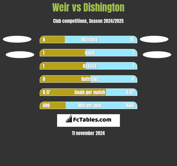 Weir vs Dishington h2h player stats