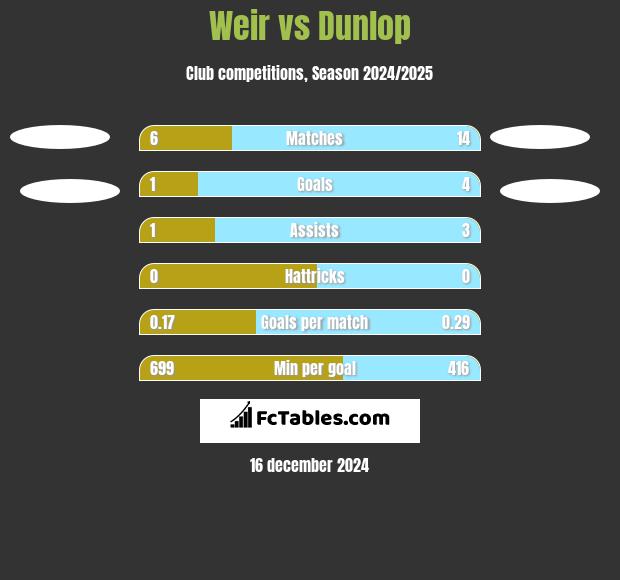 Weir vs Dunlop h2h player stats