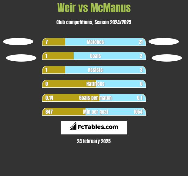 Weir vs McManus h2h player stats