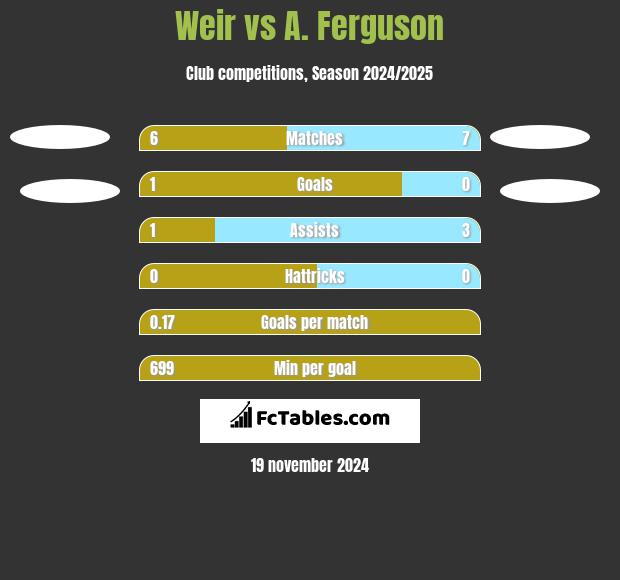 Weir vs A. Ferguson h2h player stats