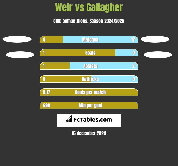 Weir vs Gallagher h2h player stats