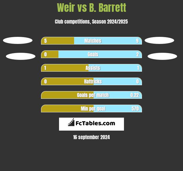 Weir vs B. Barrett h2h player stats