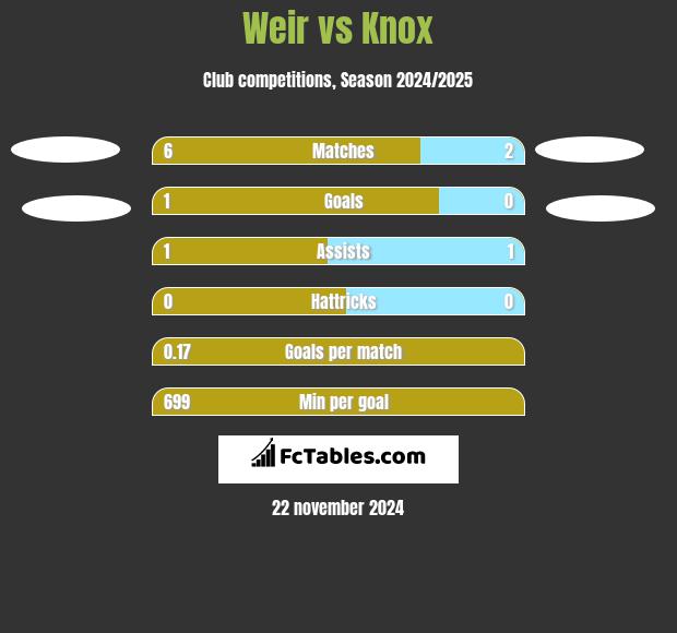 Weir vs Knox h2h player stats