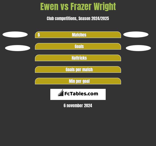 Ewen vs Frazer Wright h2h player stats