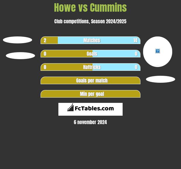 Howe vs Cummins h2h player stats